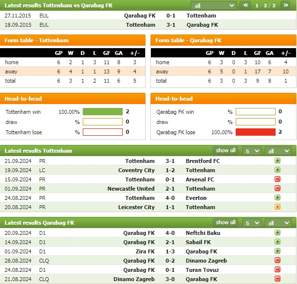 Nhận định bóng đá Tottenham vs Qarabag, 2h ngày 27/9