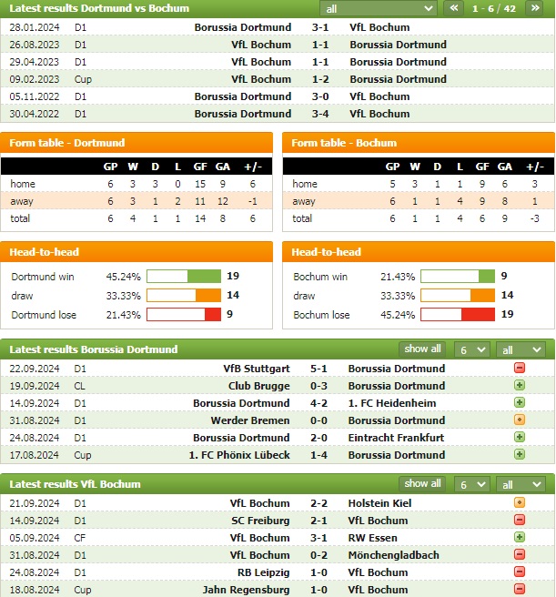 Nhận định bóng đá Dortmund vs Bochum, 1h30 ngày 28/9 