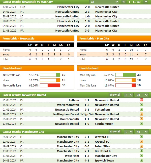 Nhận định bóng đá Newcastle vs Man City, 18h30 ngày 28/9: Bản lĩnh nhà vô địch - Ảnh 1