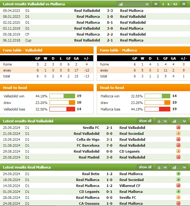 Nhận định bóng đá Valladolid vs Mallorca, 2h ngày 28/9: Kìm chân nhau - Ảnh 1
