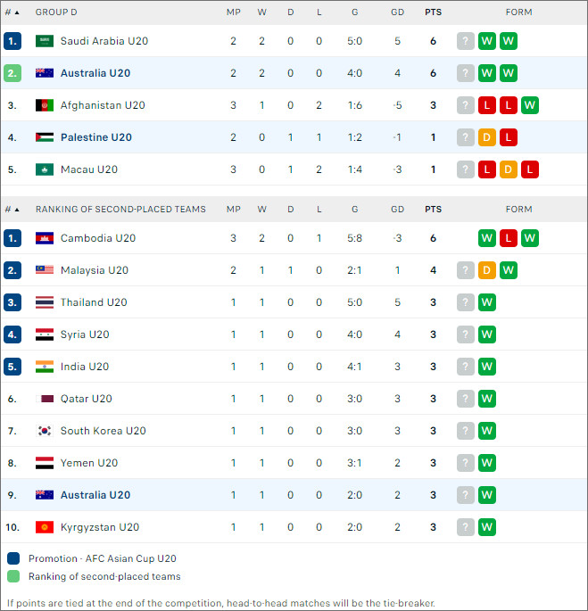 Palestine U20 vs Úc U20, 20h ngày 27/9 - Ảnh 2