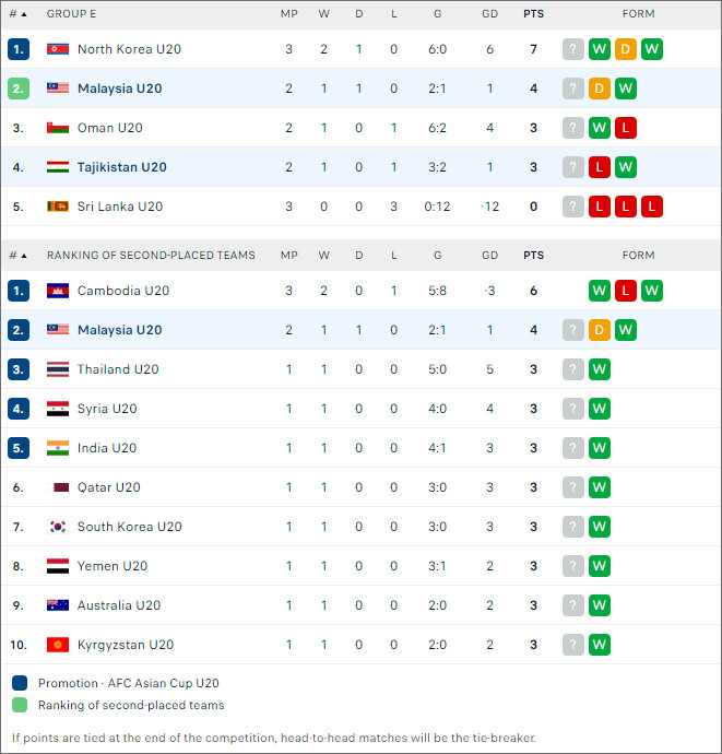 Tajikistan U20 vs Malaysia U20, 22h ngày 27/9 - Ảnh 2