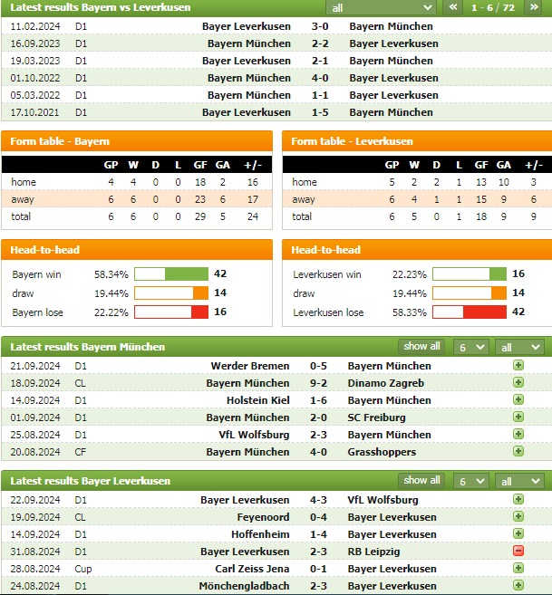 Nhận định bóng đá Bayern Munchen vs Leverkusen, 23h30 ngày 28/9