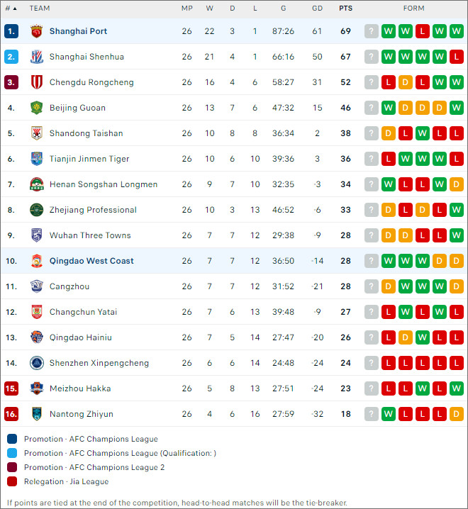 Shanghai Port vs Qingdao West Coast, 17h ngày 28/9 - Ảnh 2