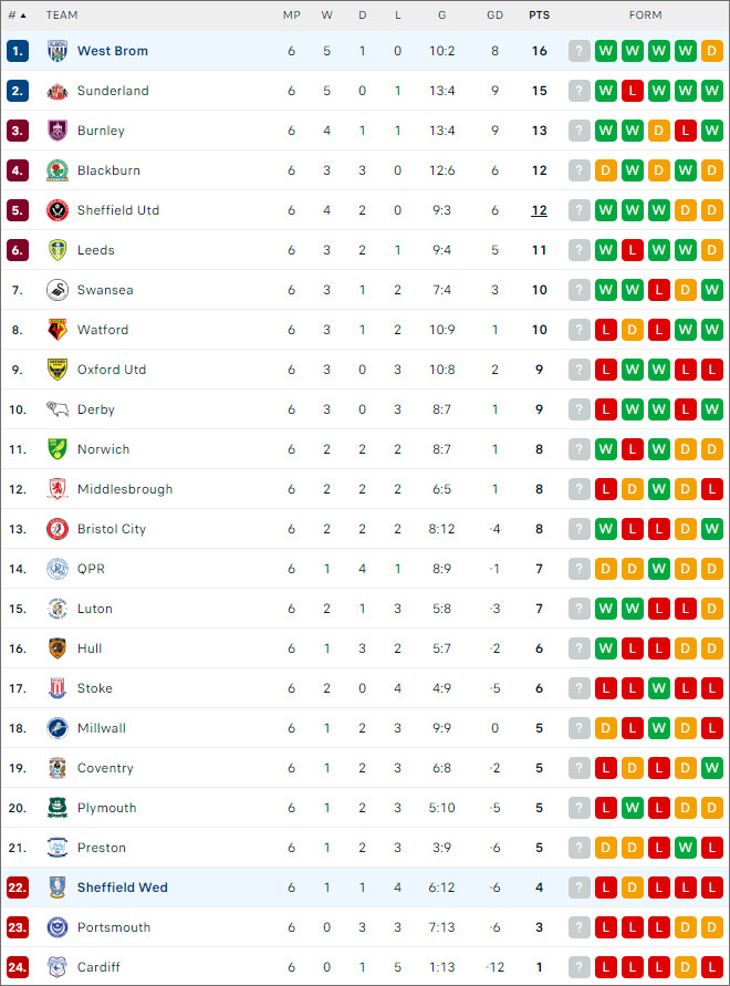 Sheffield Wed vs West Brom, 18h30 ngày 28/9 - Ảnh 2