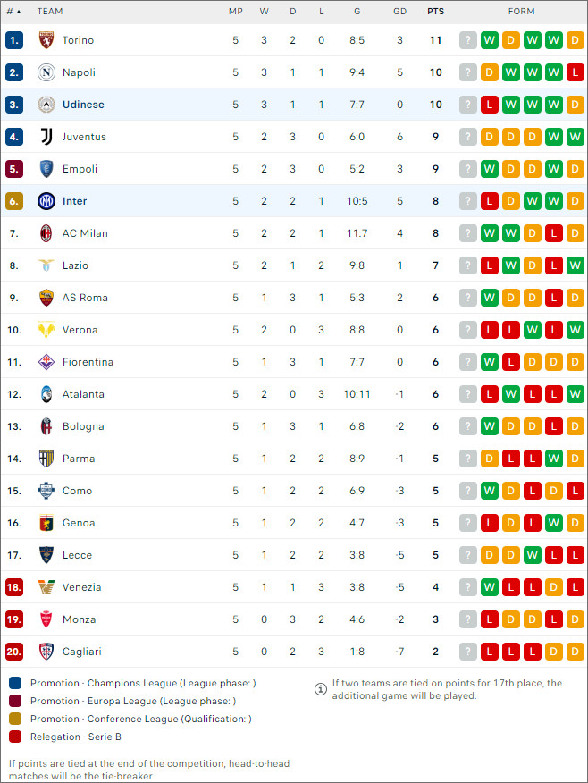 Udinese vs Inter Milan, 20h ngày 28/9 - Ảnh 2