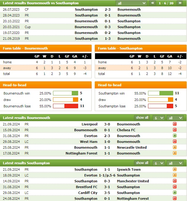 Nhận định bóng đá net Bournemouth vs Southampton