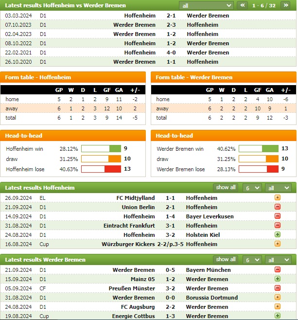 Nhận định bóng đá Hoffenheim vs Bremen, 22h30 ngày 29/9