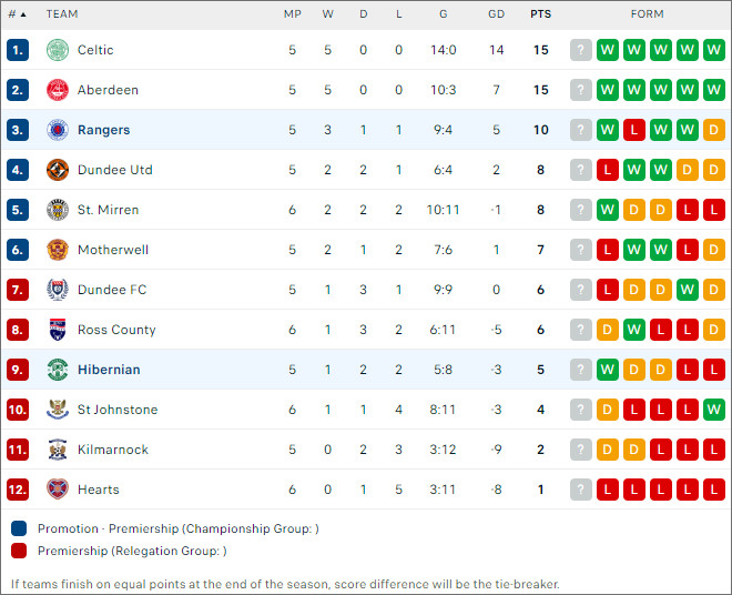 Rangers vs Hibernian, 18h ngày 29/9 - Ảnh 2