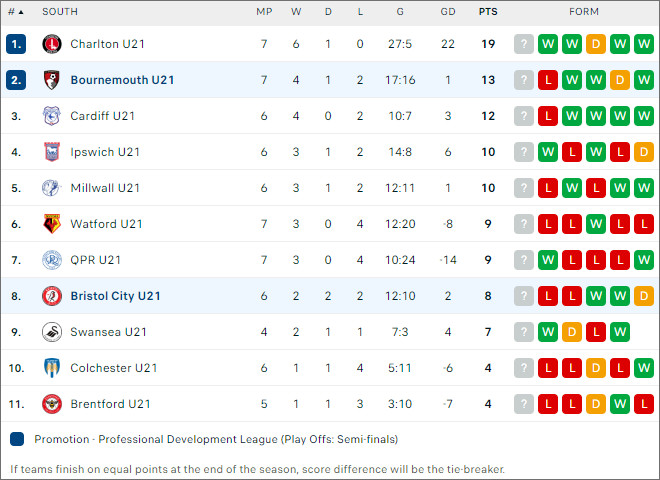 Bristol U21 vs Bournemouth U21, 20h ngày 30/9 - Ảnh 2