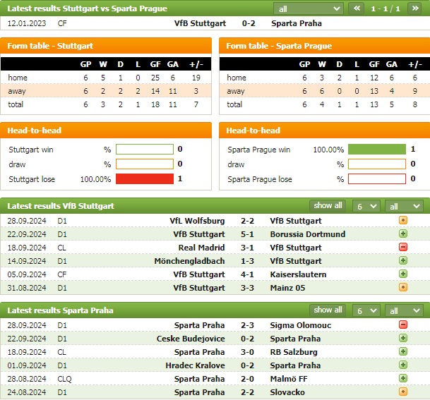 nhan dinh bong da net Stuttgart vs Sparta Praha
