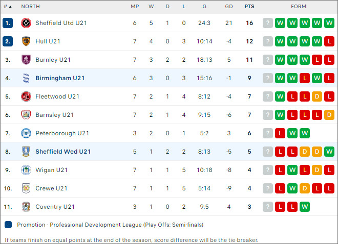 Sheffield Wed U21 vs Birmingham U21 - BXH bóng đá