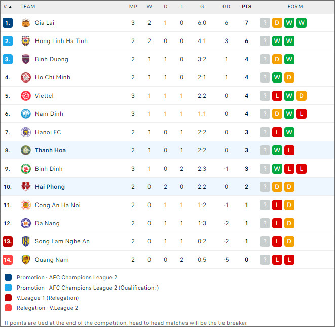 BXH bóng đá Thanh Hóa vs Hải Phòng