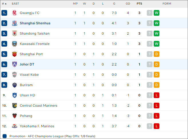 Darul Takzim vs Shanghai Shenhua - BXH bóng đá số net