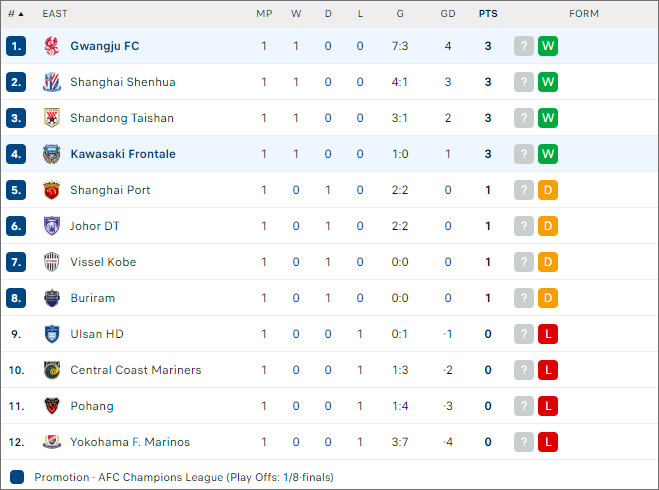 Kawasaki Frontale vs Gwangju - BXH bóng đá số net