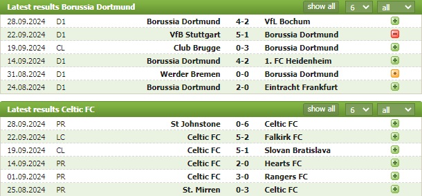 nhan dinh bong da net Dortmund vs Celtic, 2h ngày 2/10