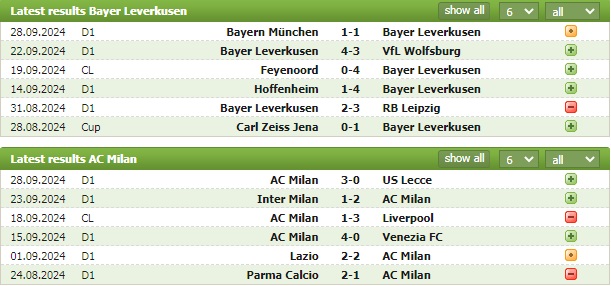 Nhận định bóng đá net Leverkusen vs AC Milan, 2h ngày 2/10