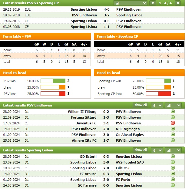 Nhận định bóng đá PSV vs Sporting Lisbon, 2h ngày 2/10: Trận cầu cống hiến - Ảnh 1