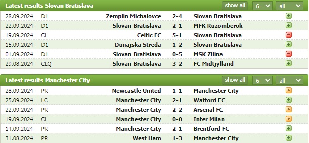 Nhận định bóng đá Slovan Bratislava vs Man City