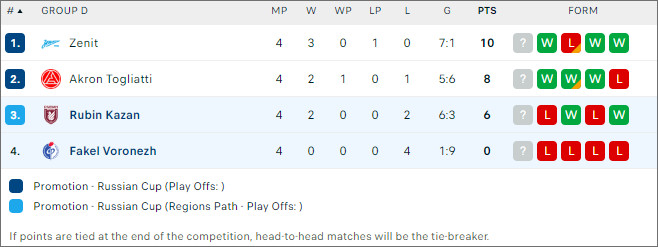 Rubin Kazan vs Fakel Voronezh - BXH bóng đá số net