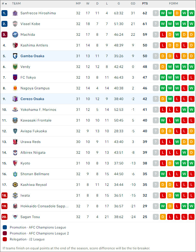 Xếp hạng Cerezo Osaka vs Gamba Osaka