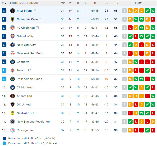 Columbus Crew vs Inter Miami, 6h45 ngày 3/10 - Ảnh 2