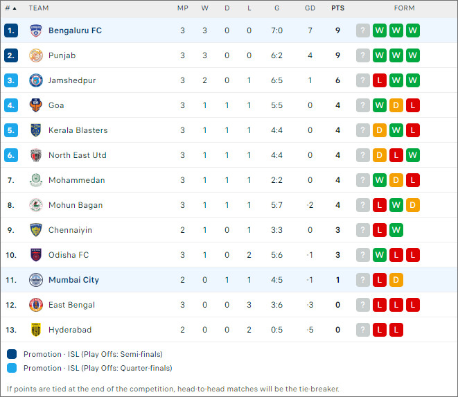 Xếp hạng Mumbai City vs Bengaluru