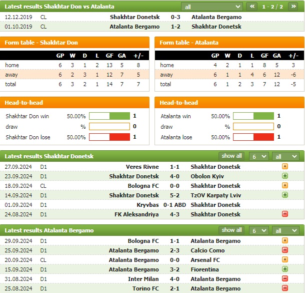 Nhận định bóng đá Shakhtar Donetsk vs Atalanta, 23h45 ngày 2/10: Chia điểm - Ảnh 1