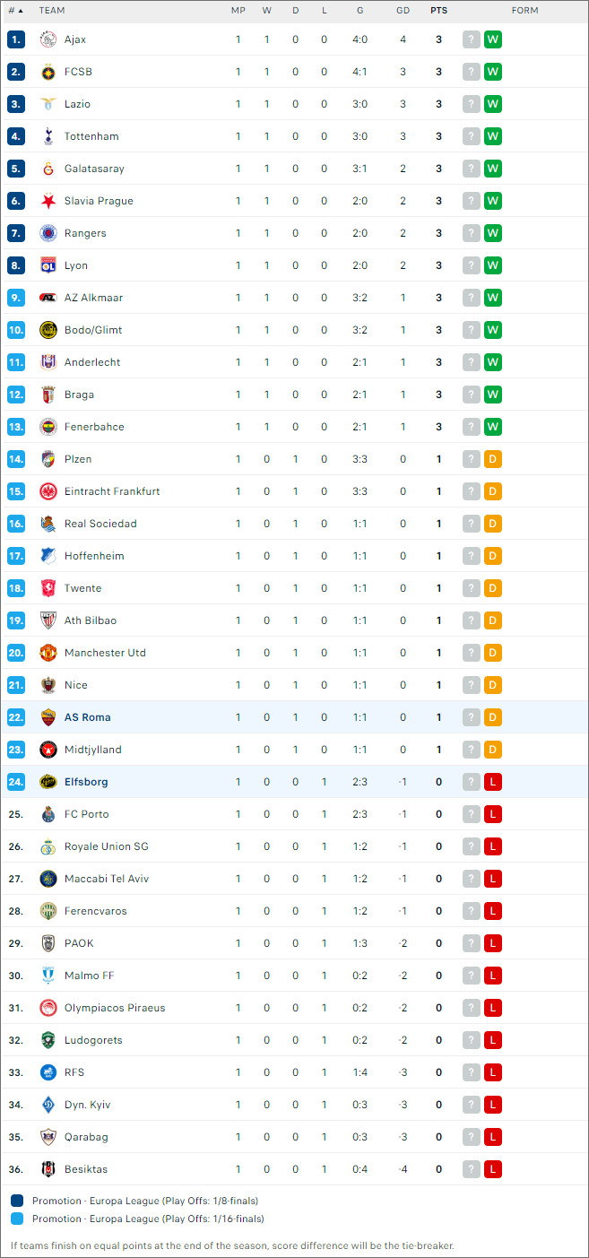 Xếp hạng bóng đá Elfsborg vs AS Roma