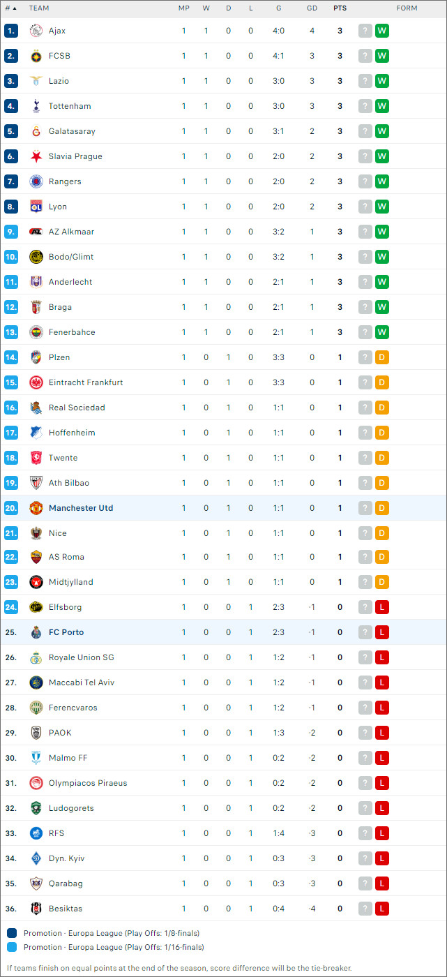 FC Porto vs Manchester United, 2h ngày 4/10 - Ảnh 2