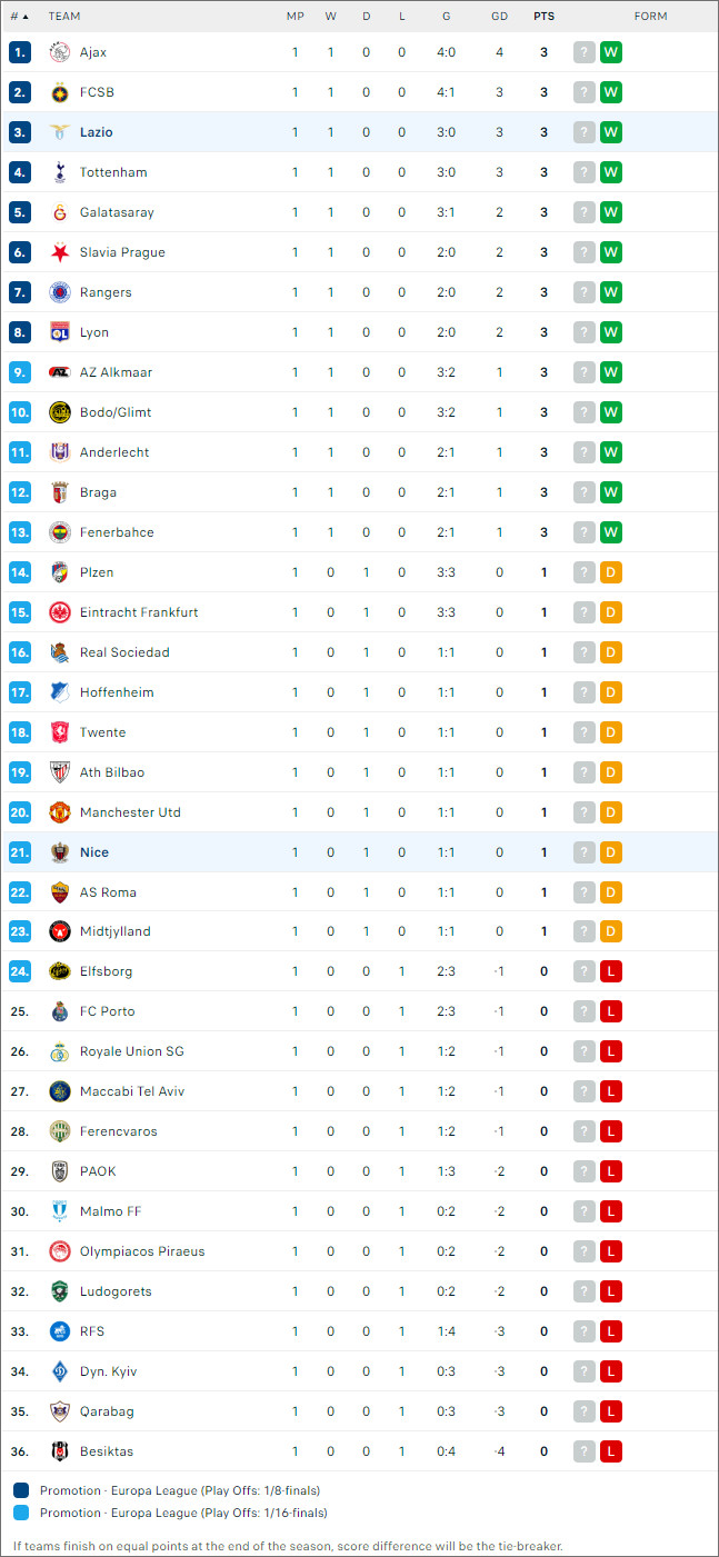 Xếp hạng bóng đá Lazio vs Nice