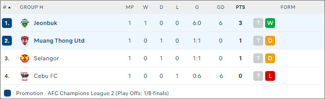 xếp hạng bóng đá Jeonbuk vs Muangthong United