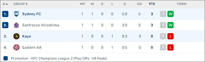 xếp hạng bóng đá Kaya FC vs Sydney FC