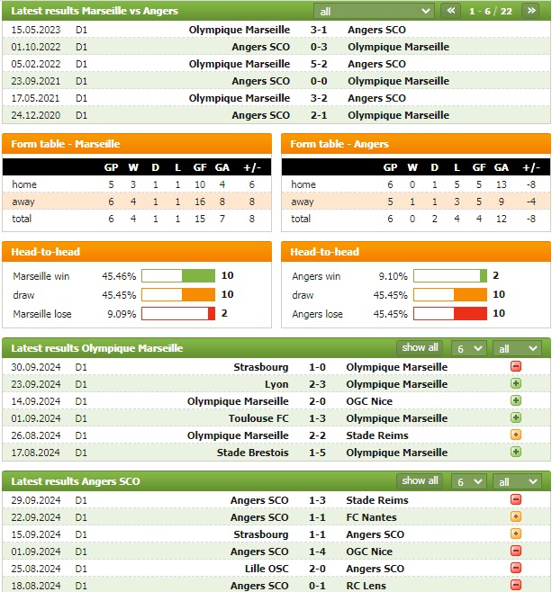 Nhận định bóng đá net Marseille vs Angers