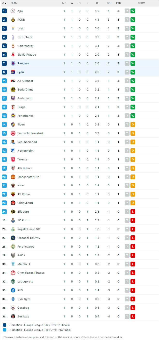 Xếp hạng bóng đá Rangers vs Olympique Lyonnais