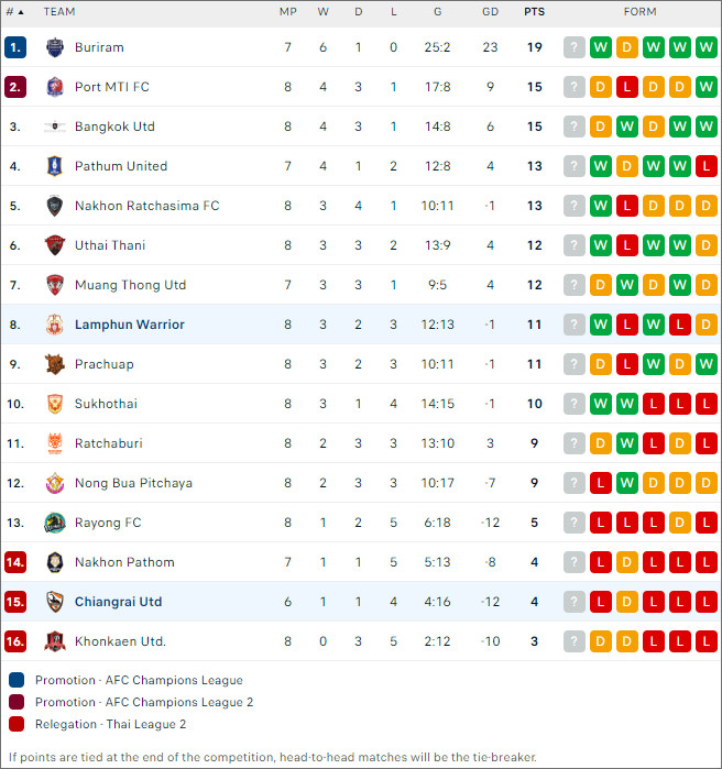 Xếp hạng bóng đá Chiangrai United vs Lamphun Warrior
