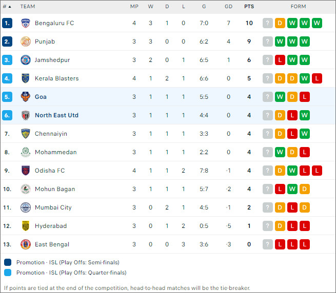 Xếp hạng bóng đá Goa vs NorthEast United