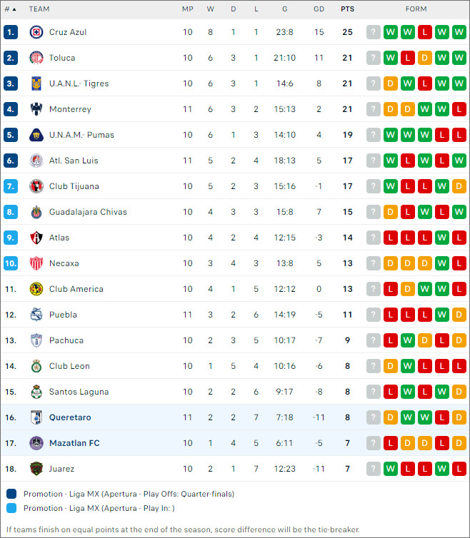 Mazatlán vs Querétaro, 9h ngày 5/10 - Ảnh 2