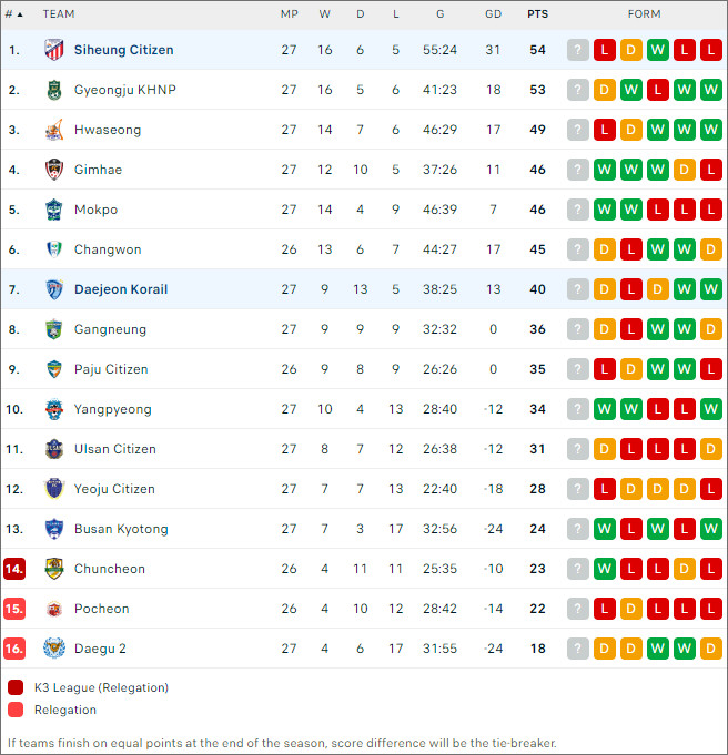 Xếp hạng bóng đá Daejeon Korail vs Siheung Citizen