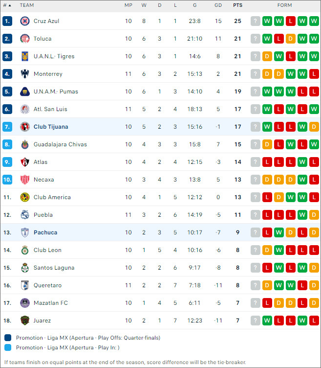 Xếp hạng bóng đá Tijuana vs Pachuca