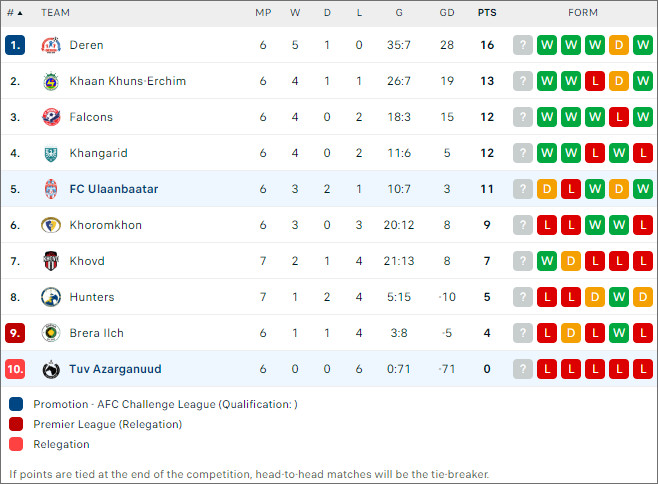 Xếp hạng bóng đá Tuv Azarganuud vs Ulaanbaatar