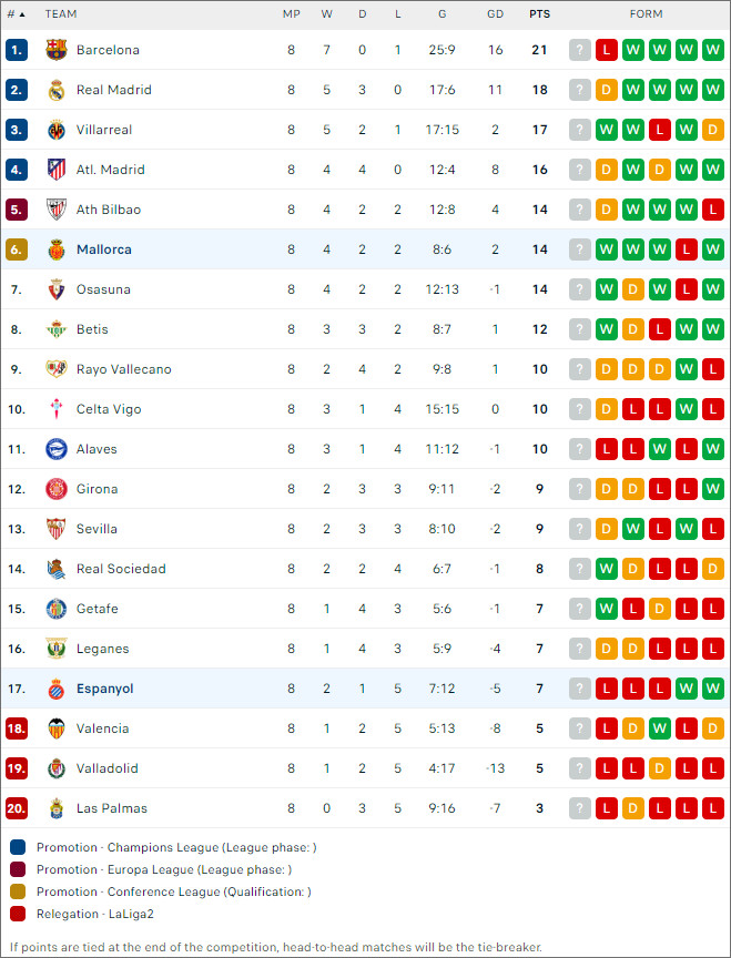 Xếp hạng bóng đá Espanyol vs Mallorca