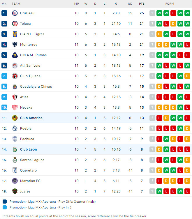 León vs Club América, 10h ngày 6/10 - Ảnh 2