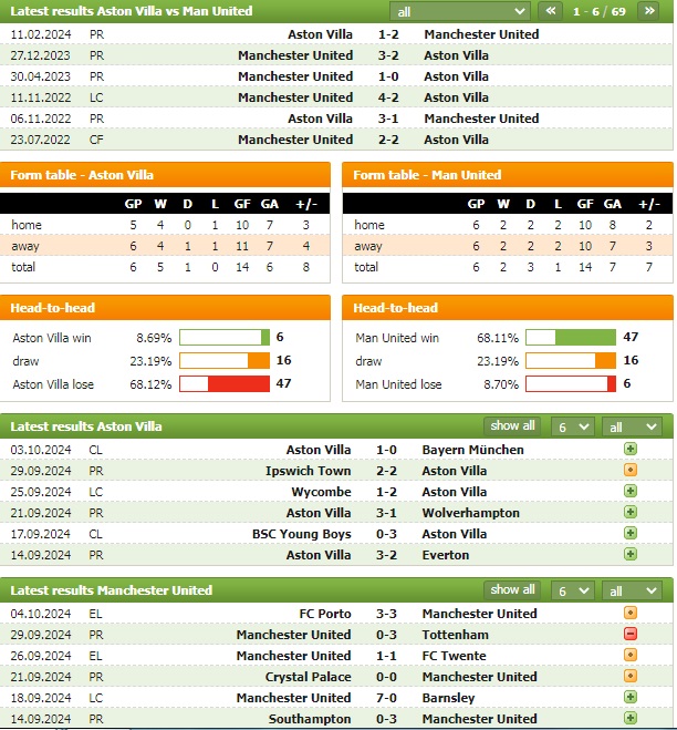 Nhận định bóng đá net Aston Villa vs MU