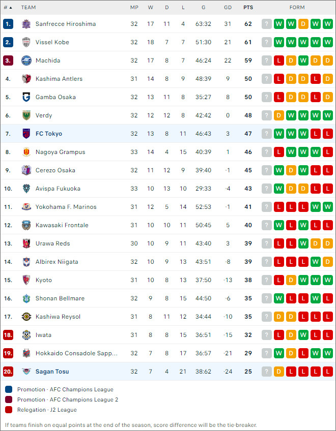 Xếp hạng bóng đá FC Tokyo vs Sagan Tosu