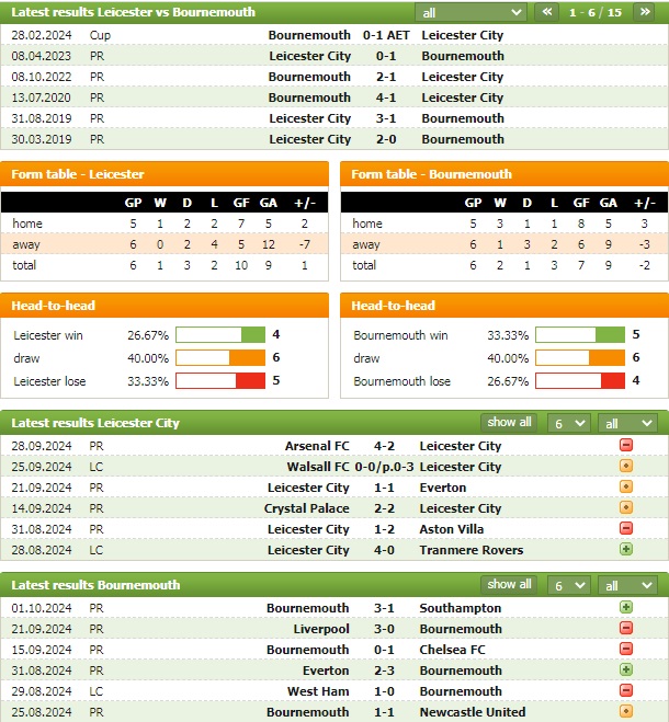 Nhận định bóng đá Leicester vs Bournemouth