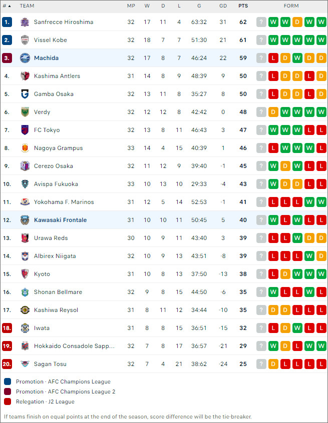 Xếp hạng bóng đá Machida Zelvia vs Kawasaki Frontale