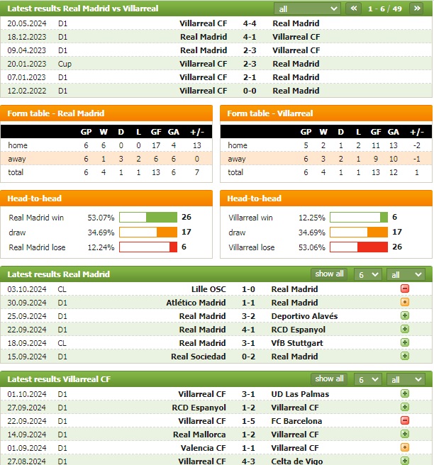 Nhận định bóng đá Real Madrid vs Villarreal