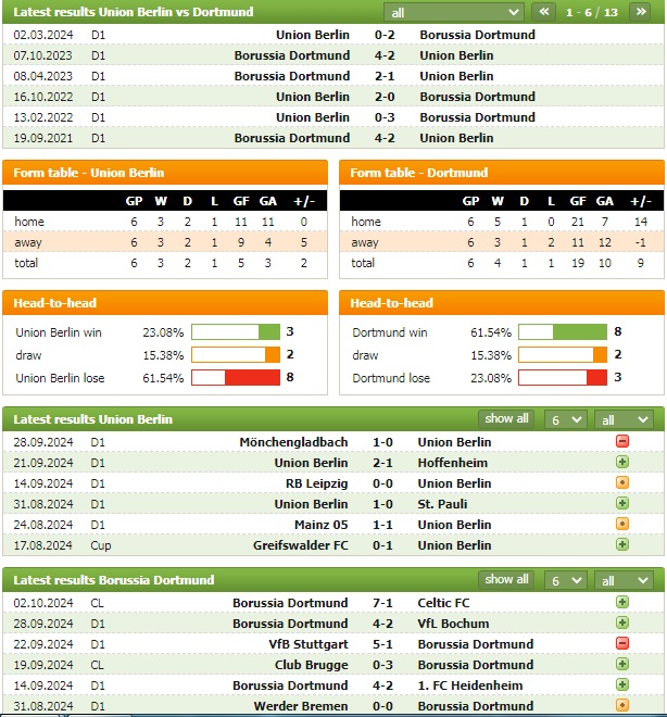 Nhận định bóng đá Union Berlin vs Dortmund