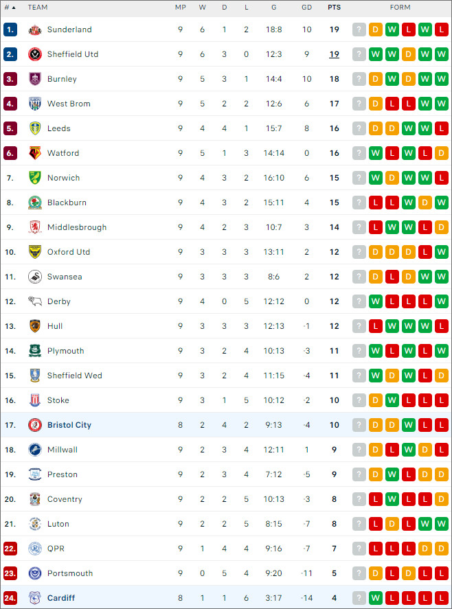 xếp hạng bóng đá Bristol City vs Cardiff
